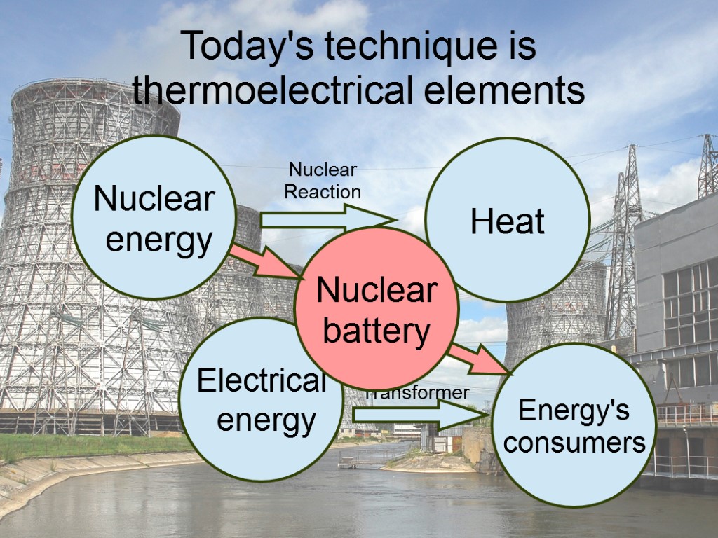 Today's technique is thermoelectrical elements Nuclear energy Heat Electrical energy Energy's consumers Nuclear Reaction